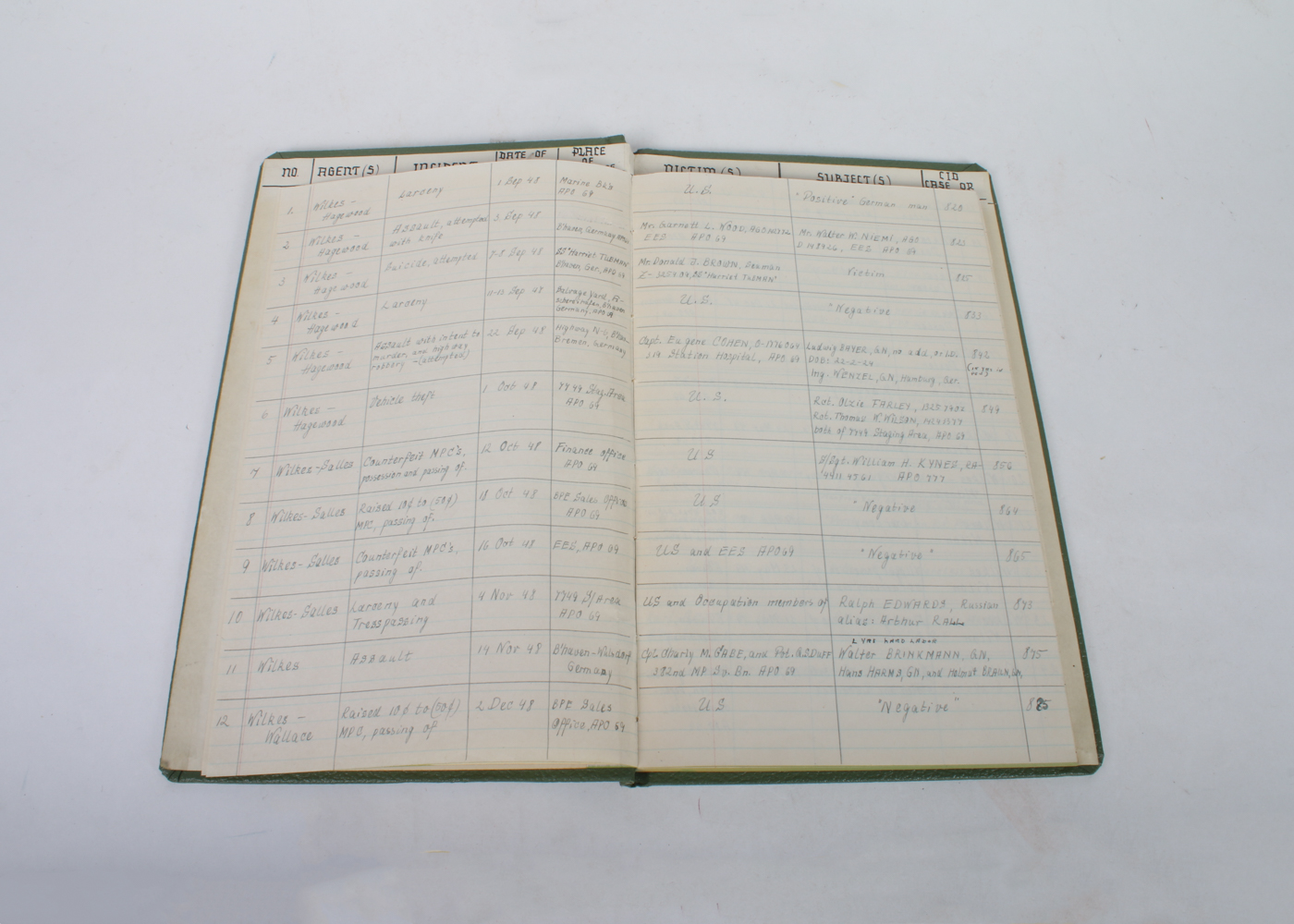 Military Investigator Criminal Investigation Command Ledger