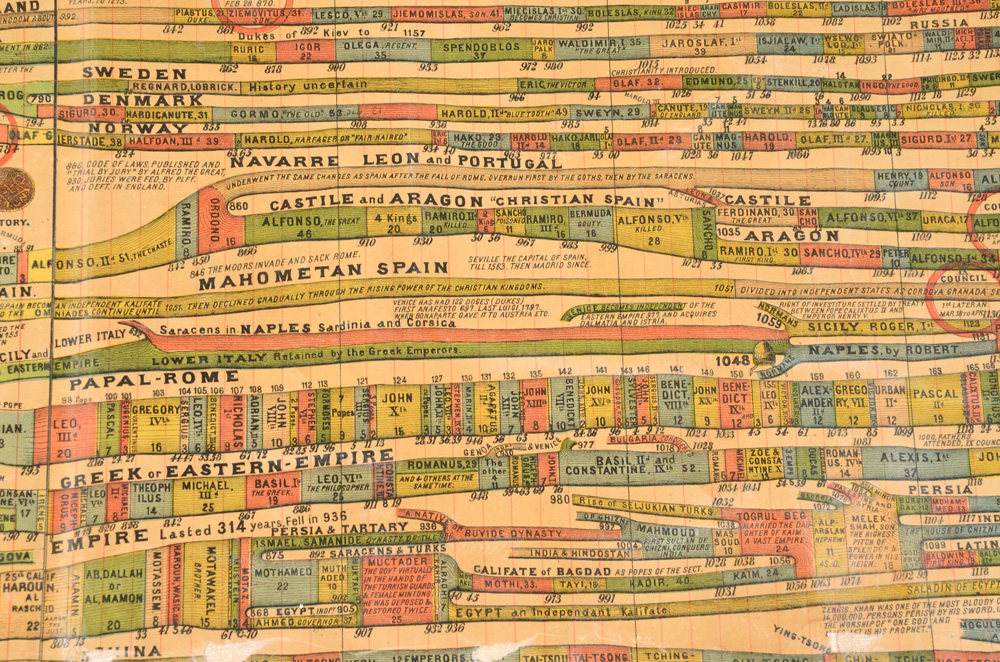 1876 Chromolithographic Scrolling Chart "A Chronological Chart of Ancient, Modern and Biblical History"