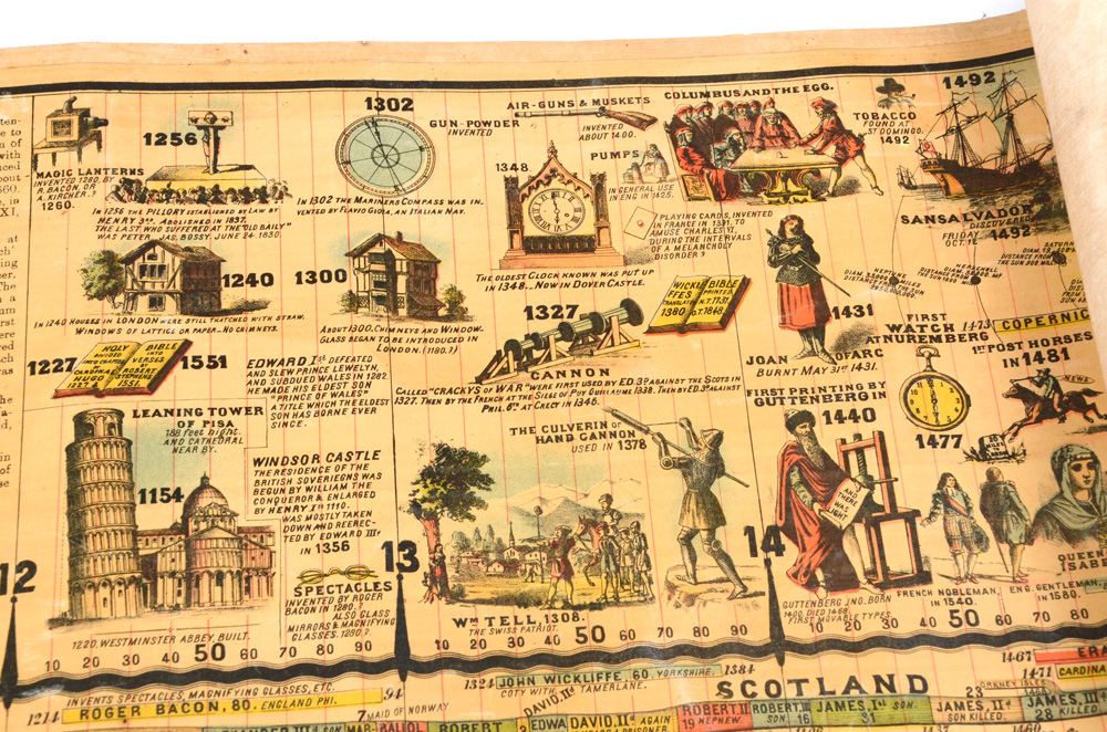 1876 Chromolithographic Scrolling Chart "A Chronological Chart of Ancient, Modern and Biblical History"