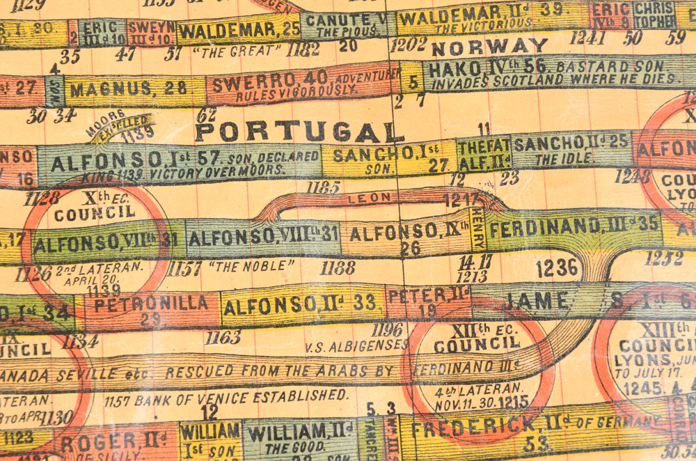 1876 Chromolithographic Scrolling Chart "A Chronological Chart of Ancient, Modern and Biblical History"