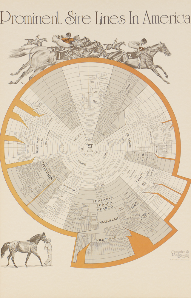 Offset Lithograph Poster "Prominent Sire Lines In America"
