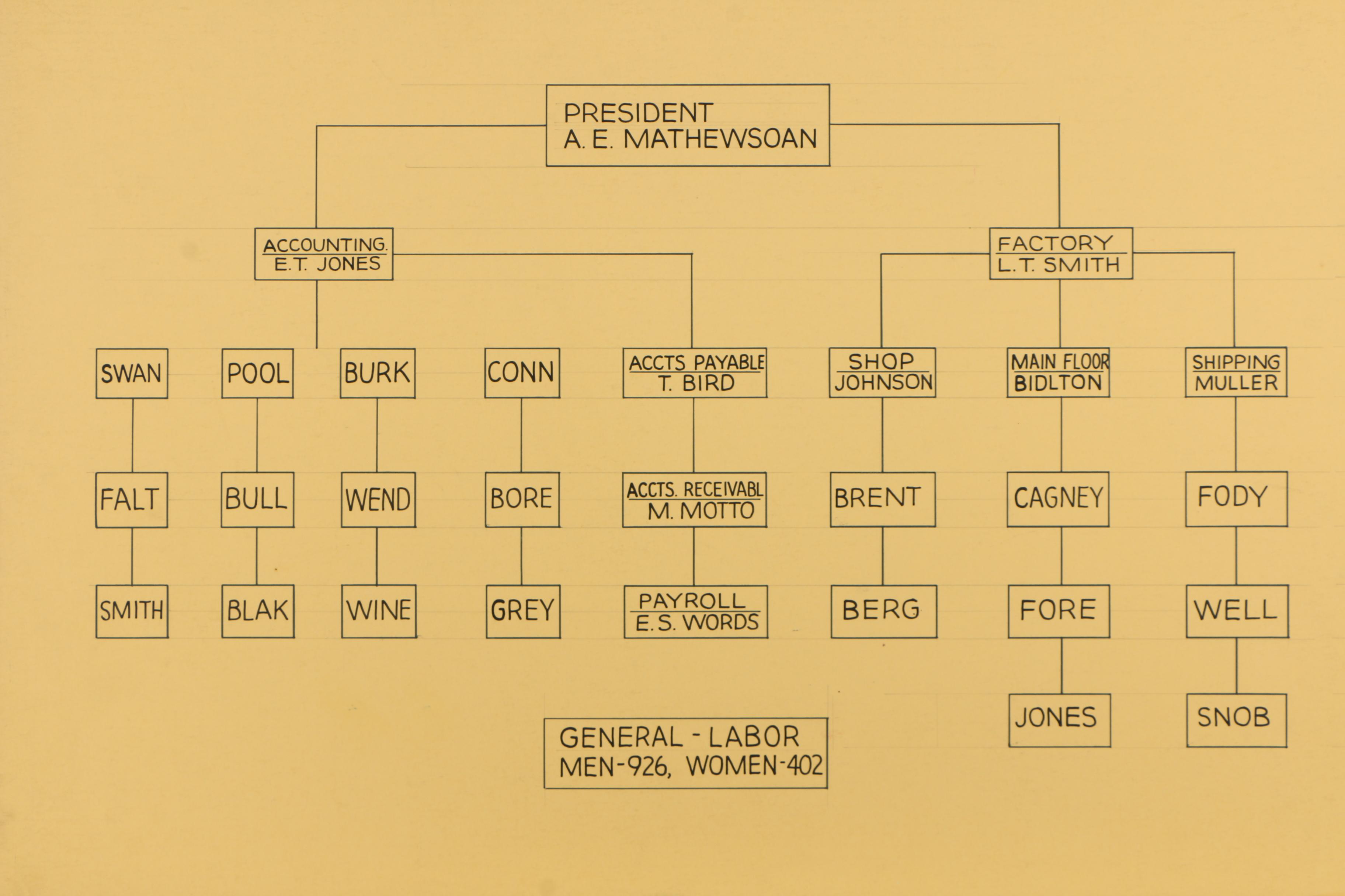 Hand-Made Department Store Sign and Business Charts and Graphs