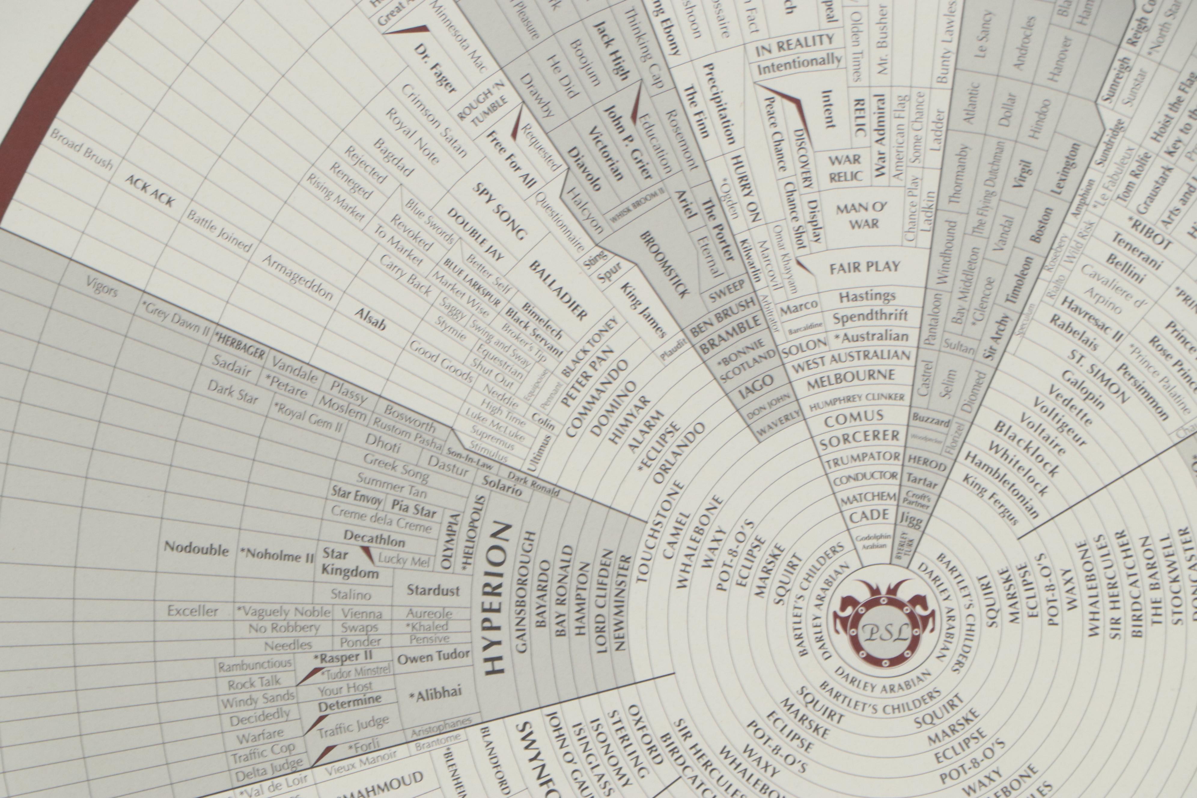 Offset Lithograph after Bill Leftwich "Prominent Sire Lines in America No. IV"