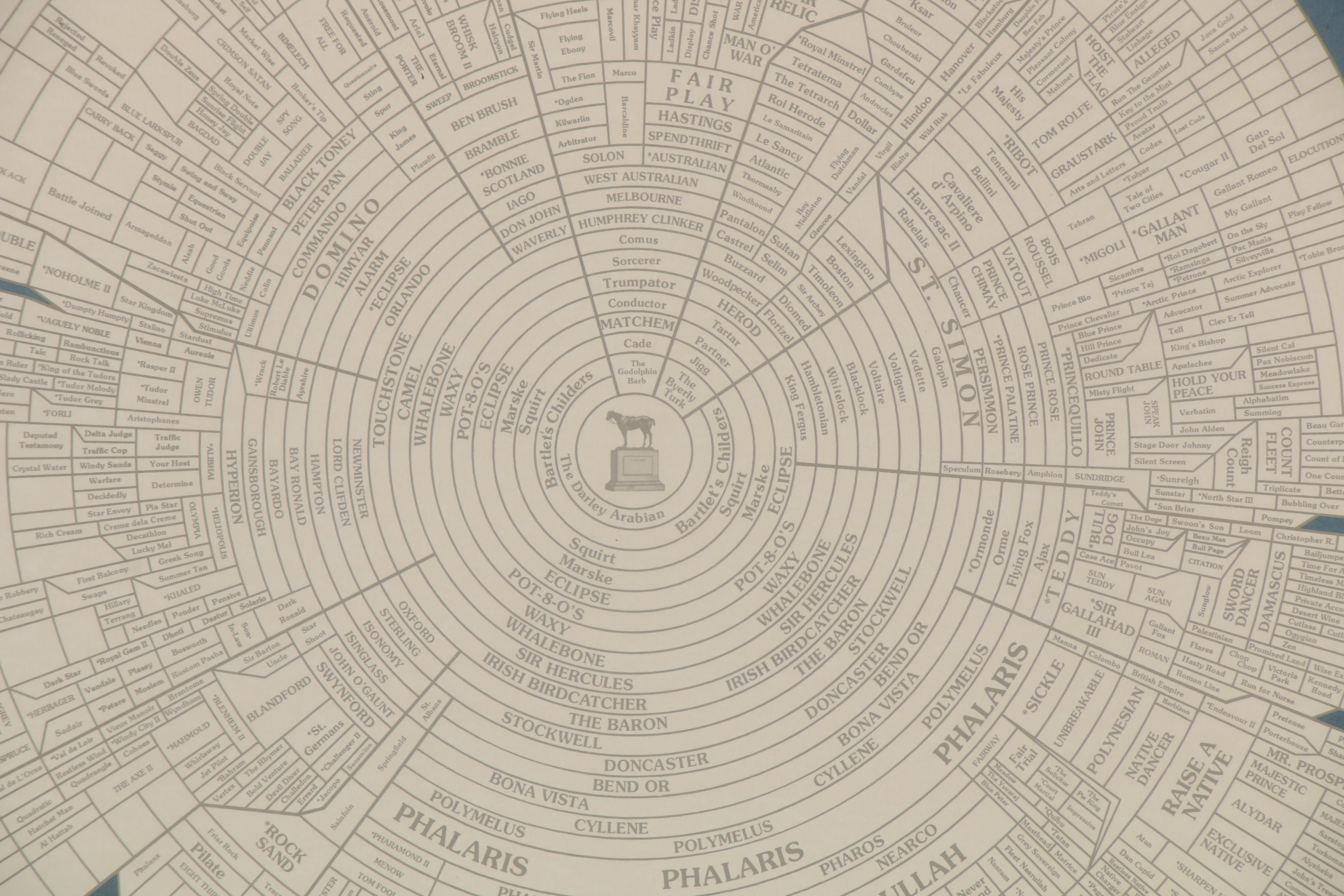 "Prominent Sire Lines in America II" Poster, 1988