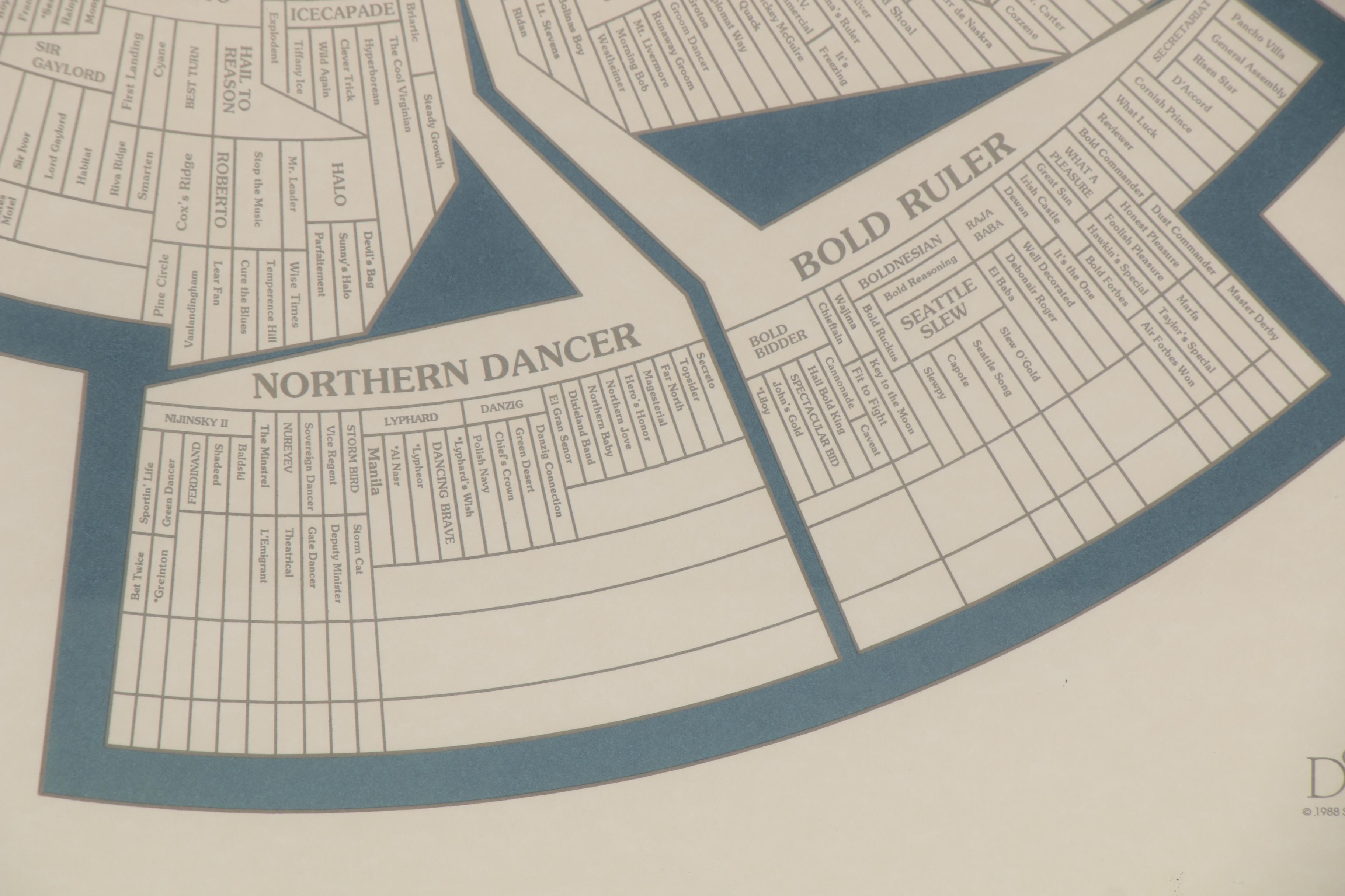 "Prominent Sire Lines in America II" Poster, 1988