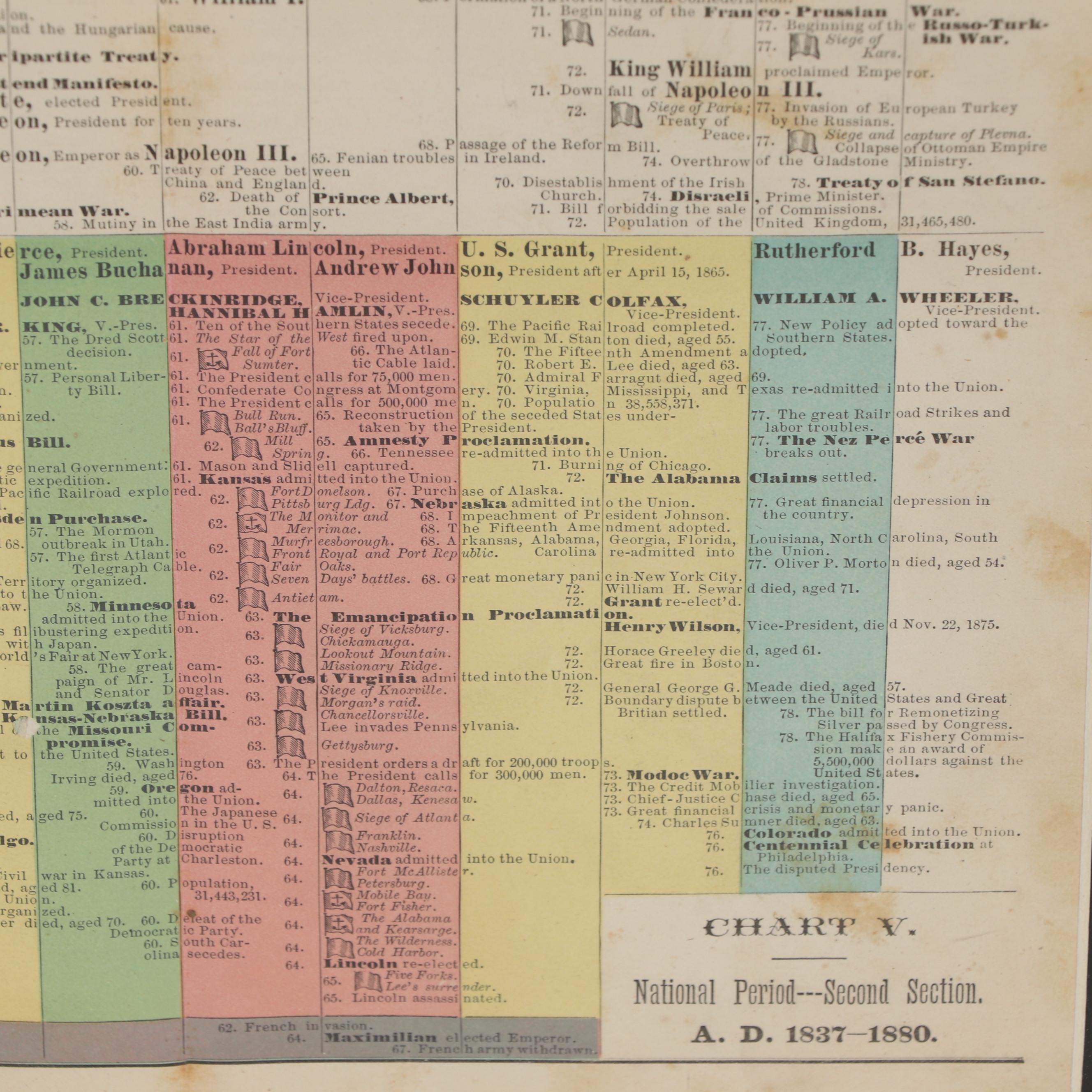 Transfer Lithograph Map and Chart of United States History