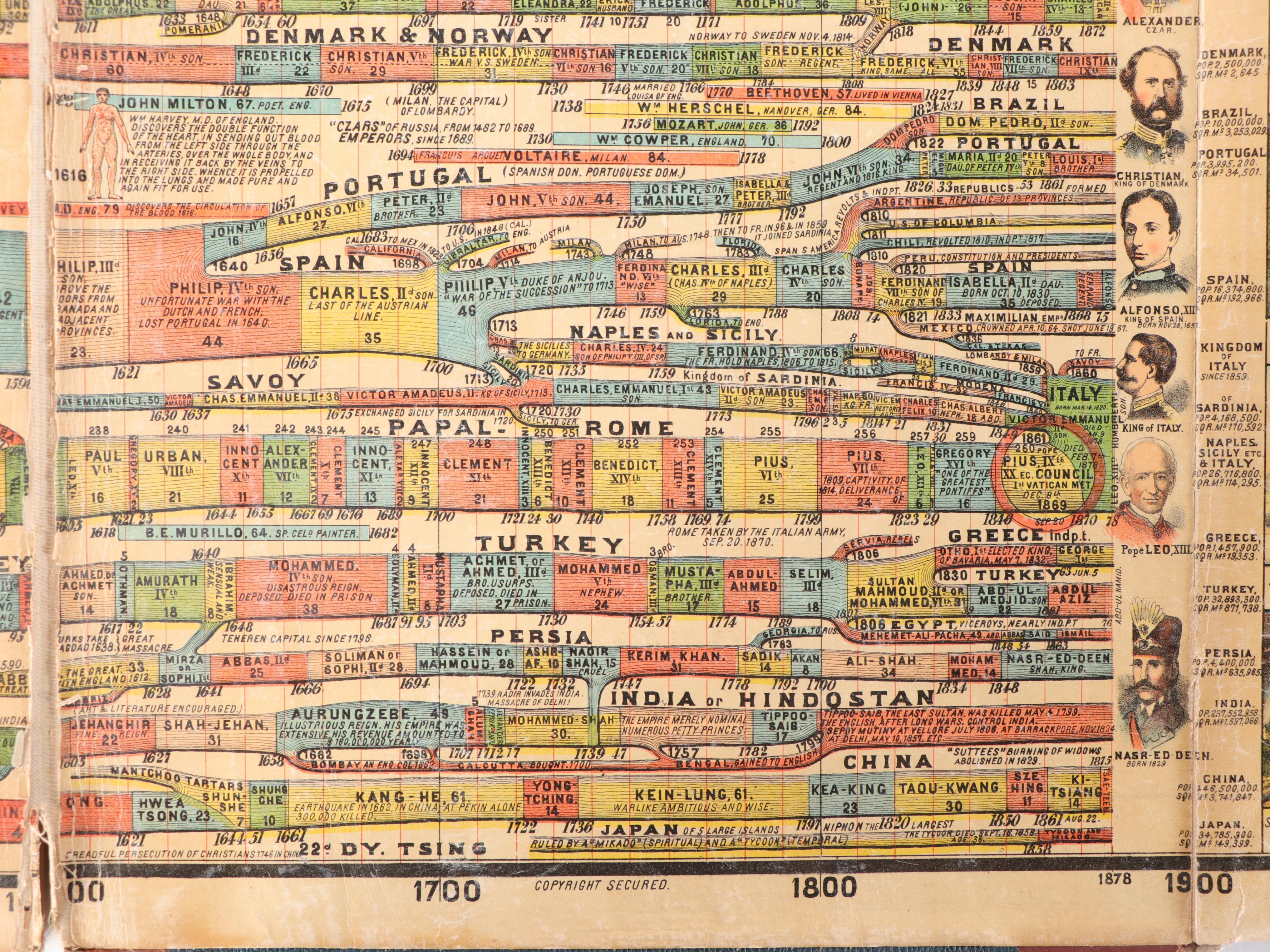 "Adams Synchronological Chart or Map of History" Timeline Folio, circa 1881