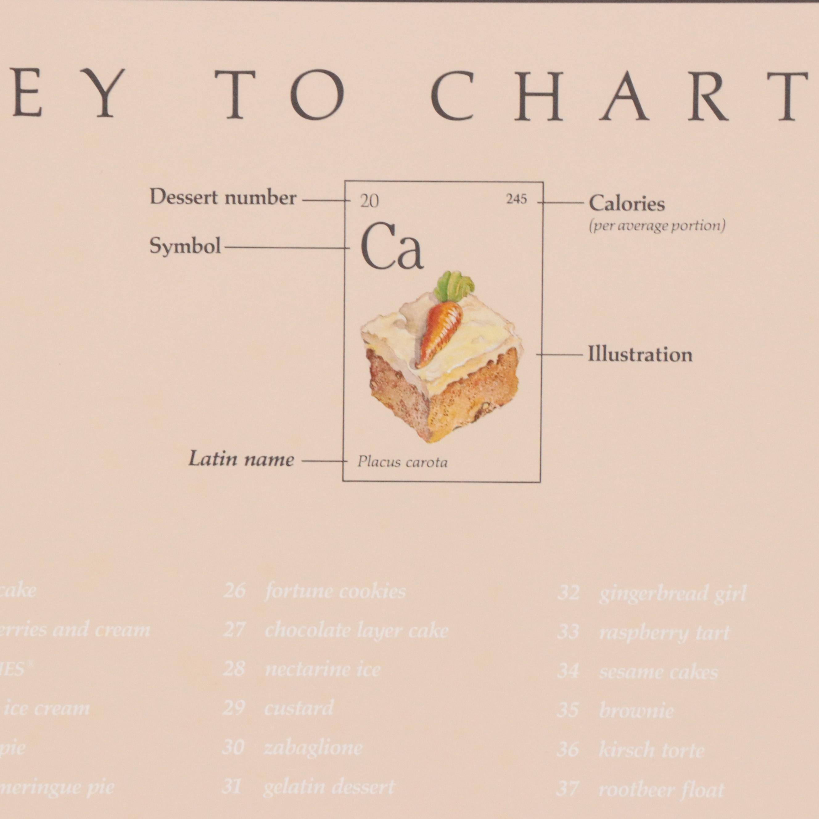 "Periodic Table of Desserts" Digital Print, 1988